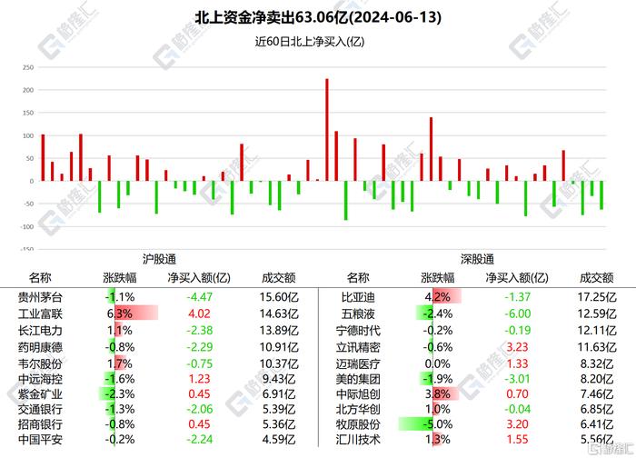 南北水 | 南水继续“卖酒”�，扫货工业富联超4亿元，北水买入比亚迪
、中海油