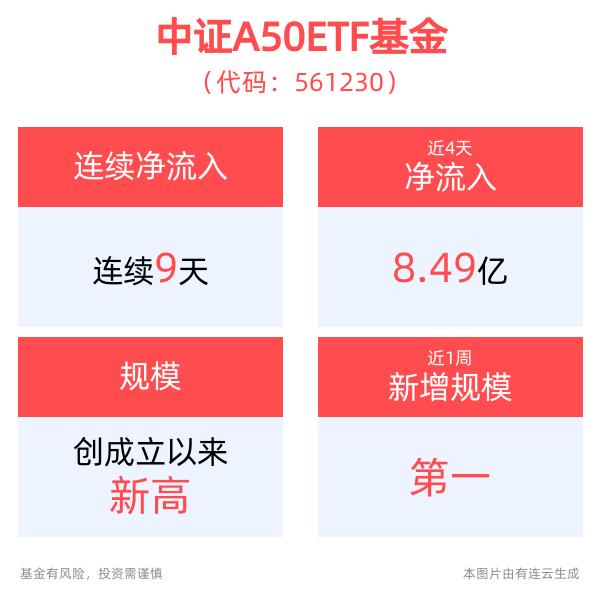 中国核心资产全球竞争力凸显，中证A50ETF基金(561230)规模破20亿元创历史新高