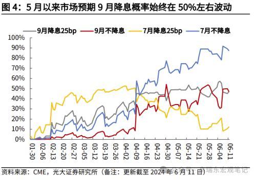 高瑞东 赵格格：为什么我们认为9月有望降息？