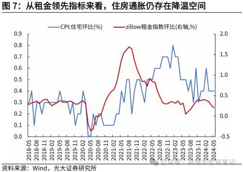 高瑞东 刘星辰：美国通胀延续回落，推动降息窗口开启