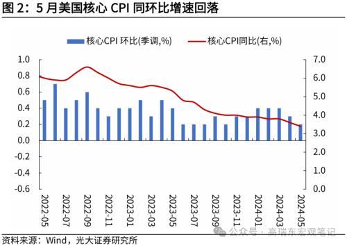 高瑞东 刘星辰：美国通胀延续回落，推动降息窗口开启