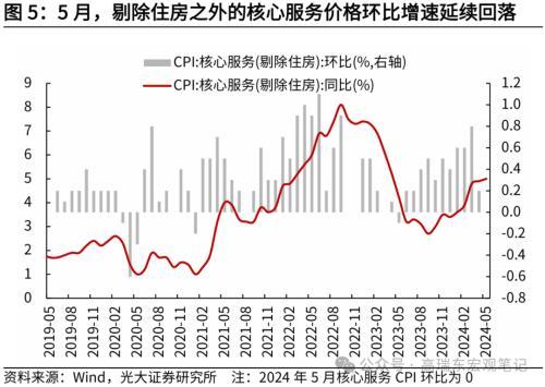 高瑞东 刘星辰：美国通胀延续回落，推动降息窗口开启