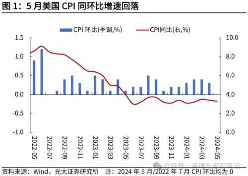 高瑞东 刘星辰：美国通胀延续回落，推动降息窗口开启