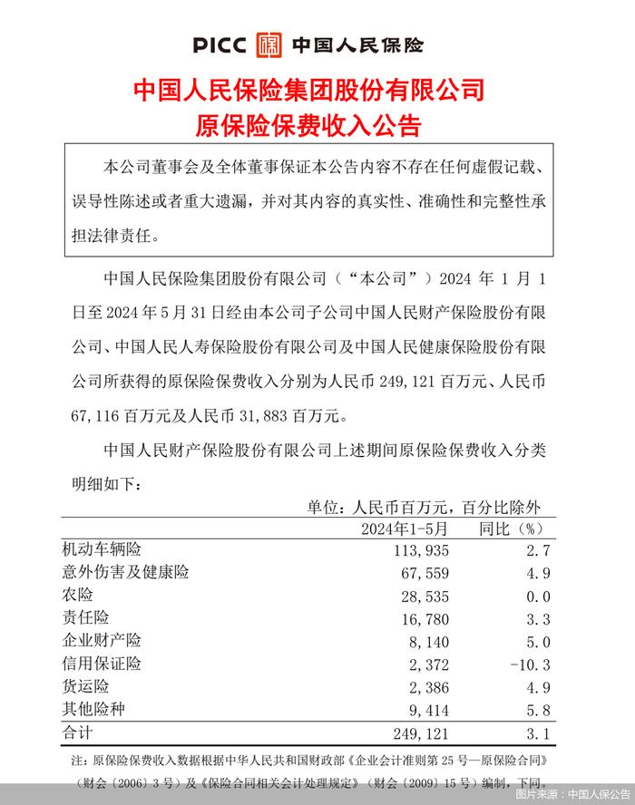 中国人保：前五月三家子公司合计保费收入3481.2亿元，同比增长1.96%
