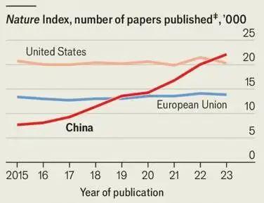 "中国已成为科学超级大国，欧美旧秩序正走向终结"