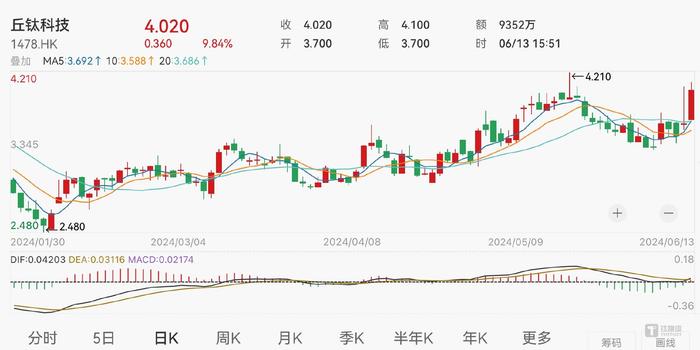 国内智能手机市场回暖，丘钛科技5月摄像头模组销量同增35.8%，公司股价连涨两天