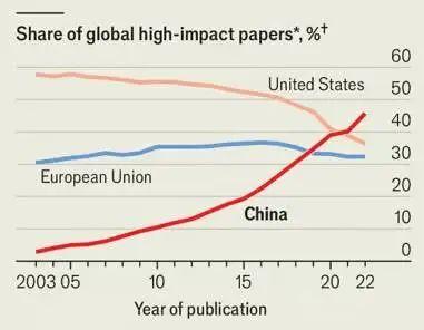 "中国已成为科学超级大国，欧美旧秩序正走向终结"