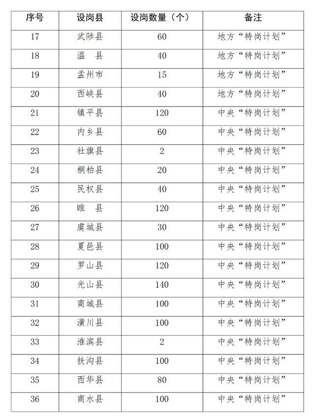 今年河南计划招聘特岗教师3495人