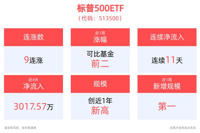 CPI超预期下降，美股狂欢，标普500ETF(513500)盘中价格创历史新高，英伟达、苹果股价创新高