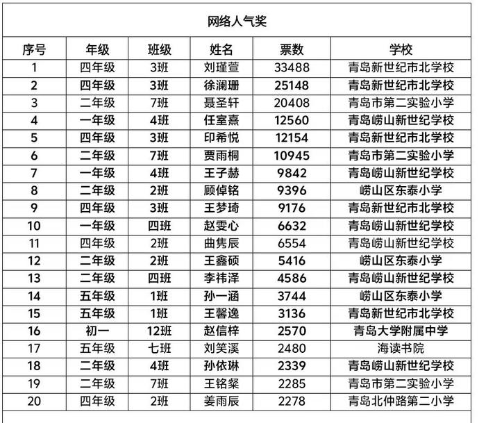 看看您获奖没！青岛市首届校园诗歌节作品奖项揭晓，颁奖典礼就在本周六