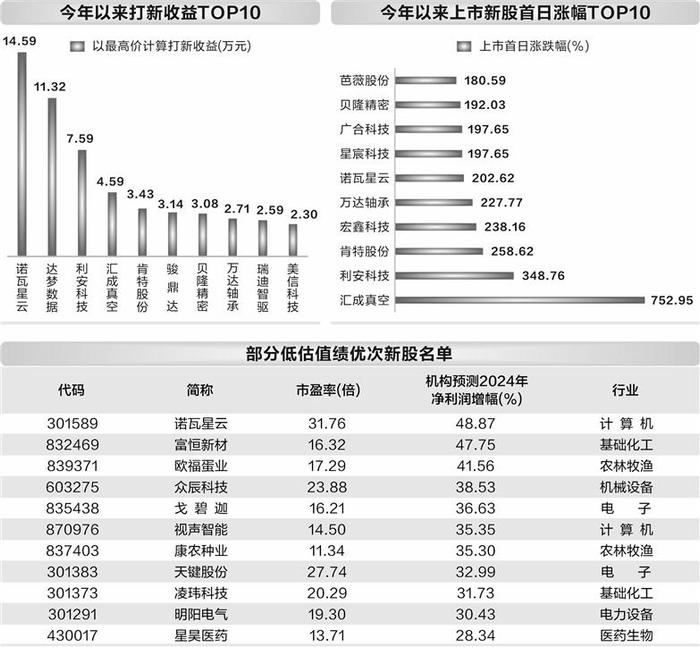 C达梦成年内第二赚钱新股 A股市场新股赚钱效应凸显