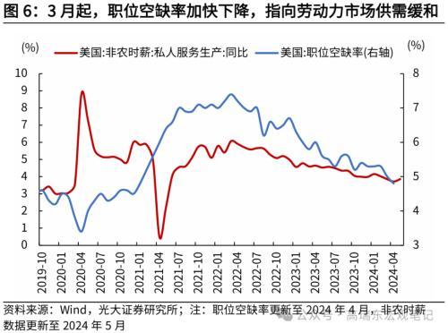 高瑞东 刘星辰：美国通胀延续回落，推动降息窗口开启