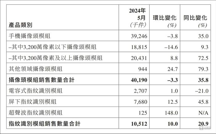 国内智能手机市场回暖，丘钛科技5月摄像头模组销量同增35.8%，公司股价连涨两天