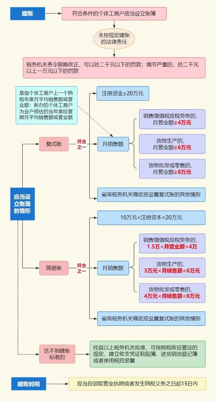 严查个体户！税局刚刚通知！即日起，个体户征税方式大改！