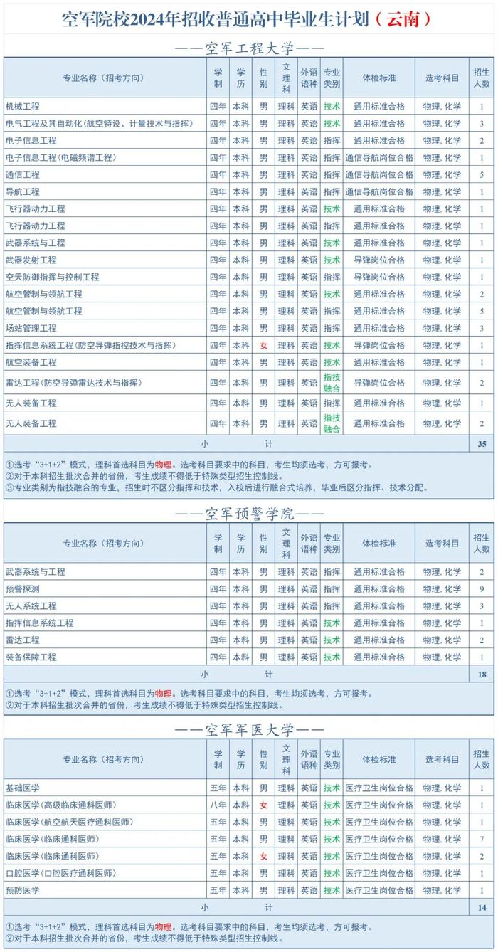 3所空军院校2024年在滇招生！报考速看→