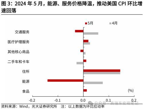 高瑞东 刘星辰：美国通胀延续回落，推动降息窗口开启