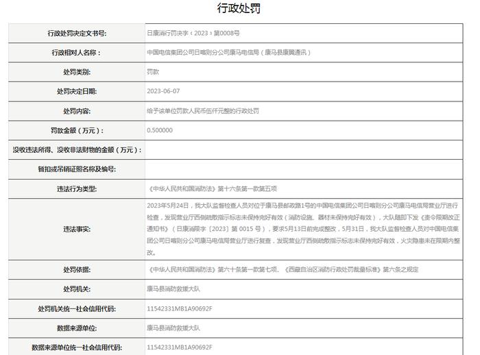 中国电信集团公司日喀则分公司康马电信局被罚款0.5万元