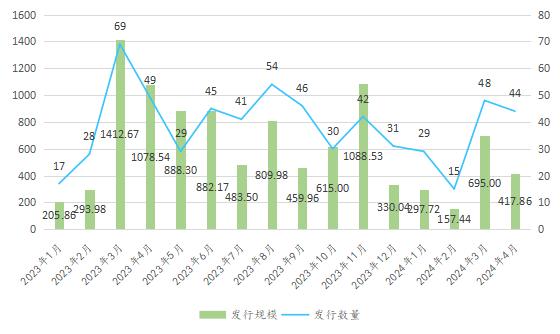 绿色债券市场月报 | 2024年4月我国绿色债券市场运行报告