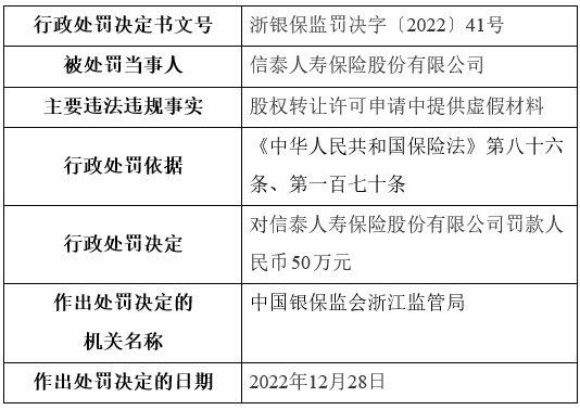 信泰保险违规被罚 股权转让许可申请中提供虚假材料