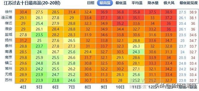 黄色预警！阵雨、雷雨！扬州接下来的天气↓