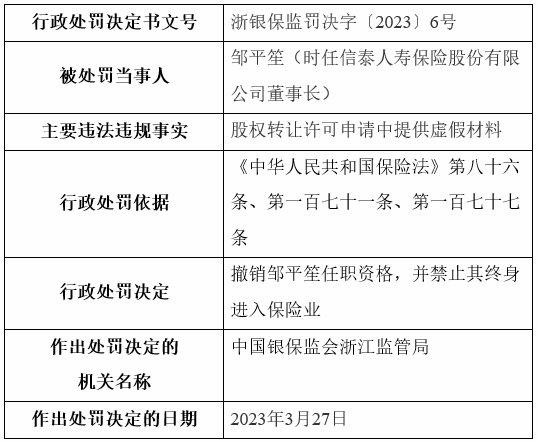 信泰保险违规被罚 股权转让许可申请中提供虚假材料