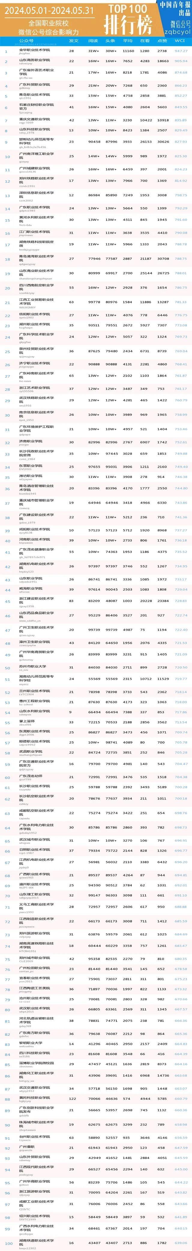 月榜 | 高职高专官微百强（2024年5月职业院校公号）