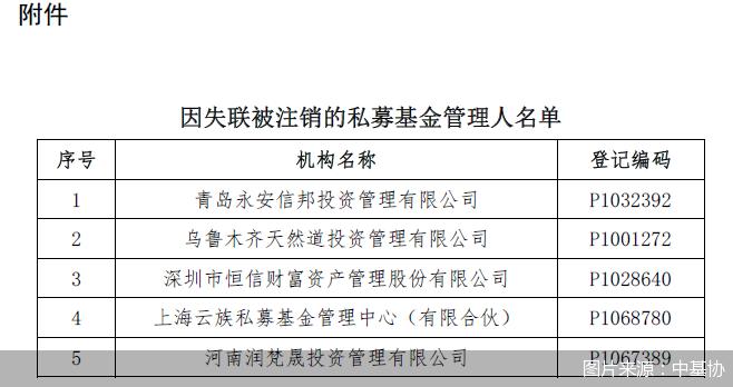 因公示期满仍失联 中基协拟注销永安信邦投资等5家私募管理人登记