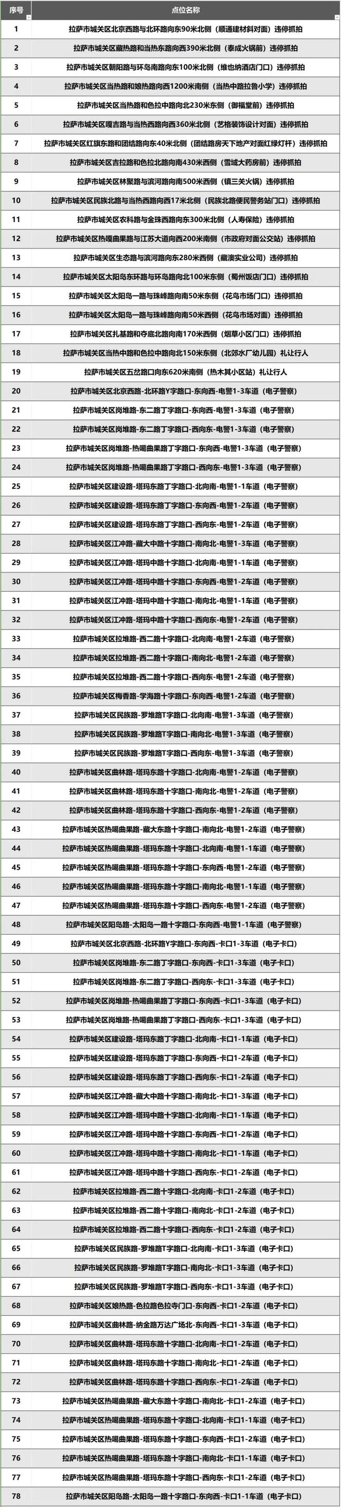 拉萨：15天后，罚！