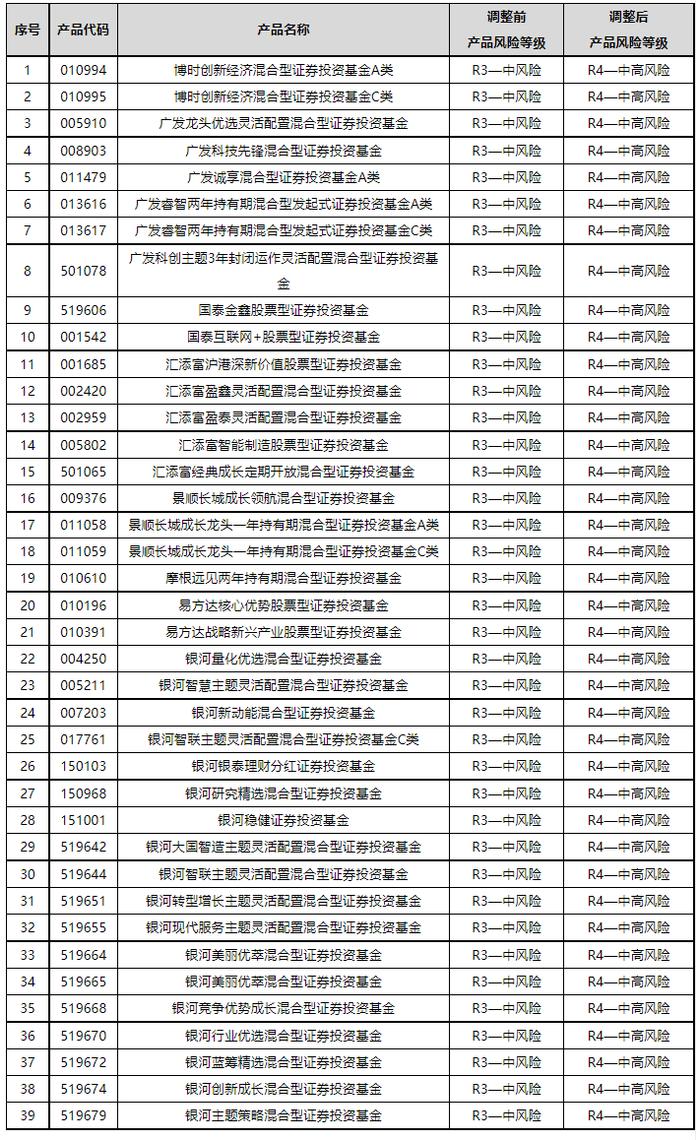 建设银行调升39只代销基金风险等级 覆盖广发、汇添富、景顺长城等8家公司