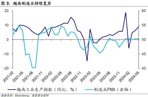 国君国际宏观：越南5月经济数据亮眼，出口推动制造业持续走强