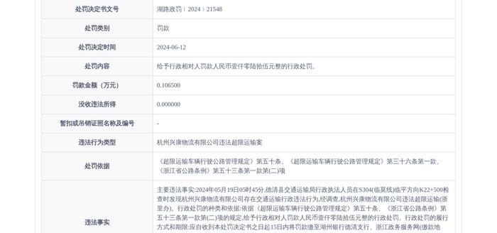 杭州兴康物流有限公司被罚款1065元