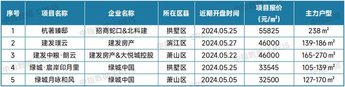 最新！2024年5月十大城市二手房房价地图