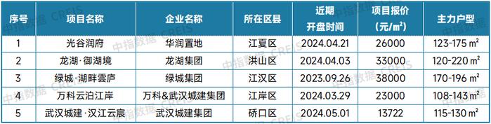 最新！2024年5月十大城市二手房房价地图