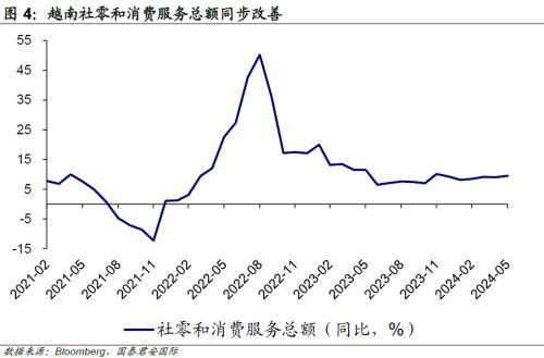 国君国际宏观：越南5月经济数据亮眼，出口推动制造业持续走强