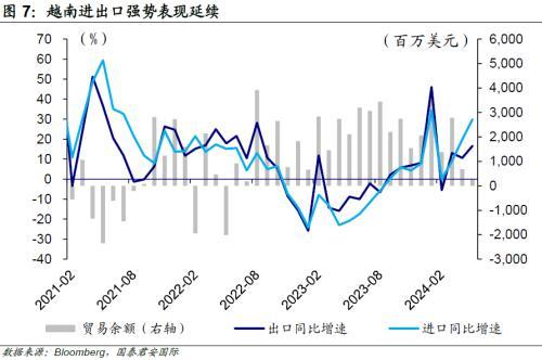 国君国际宏观：越南5月经济数据亮眼，出口推动制造业持续走强