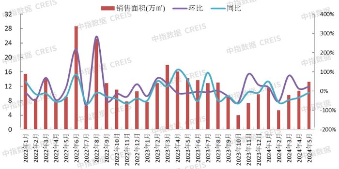 2024年1-5月保定房地产企业销售业绩TOP10