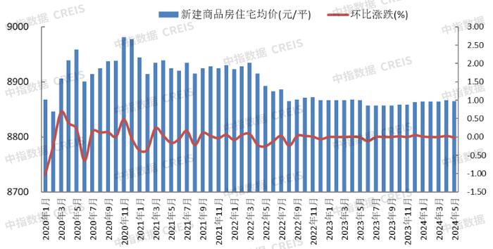 2024年1-5月保定房地产企业销售业绩TOP10