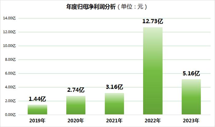 派能科技股价回撤约90%，创历史新低！而主营业务是高景气赛道