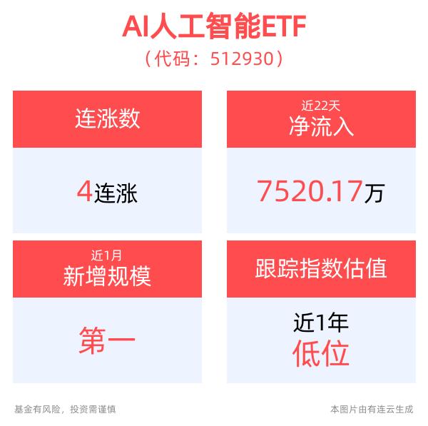 OpenAI 6个月赚34亿美元！AI人工智能ETF(512930)逆市翻红冲击4连涨