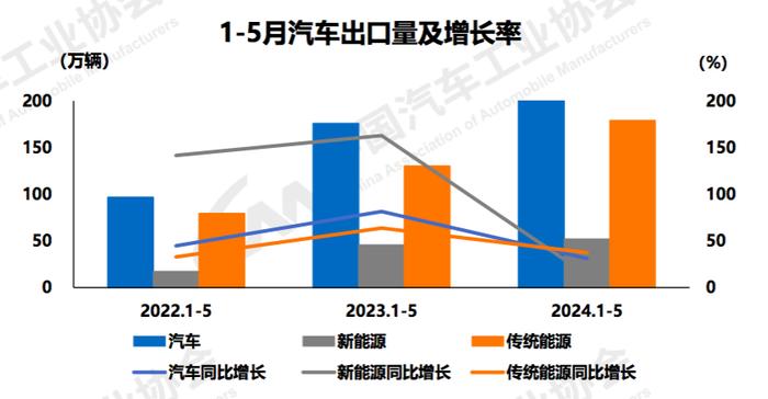 5月汽车销量小幅增长，新能源汽车出口同比下降9%