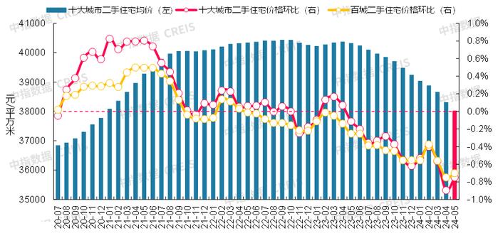 最新！2024年5月十大城市二手房房价地图