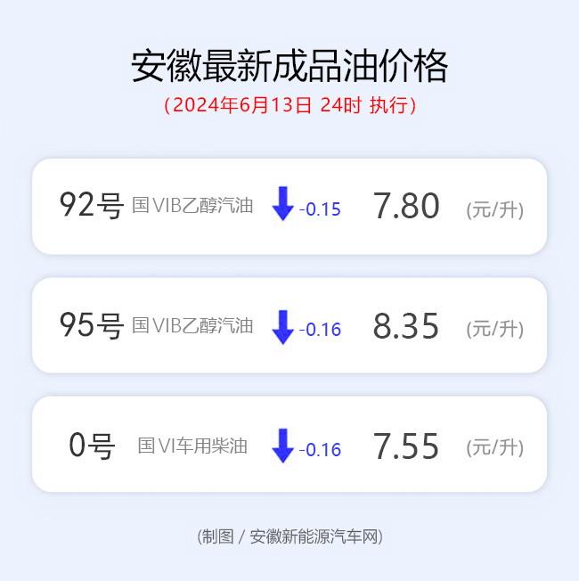 降价了！安徽92号汽油下调至7.8元/升 中安在线