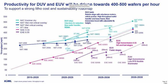 0.75NA突破芯片设计极限！Hyper-NA EUV首现ASML路线图：2030年推出，每小时产400-500片晶圆