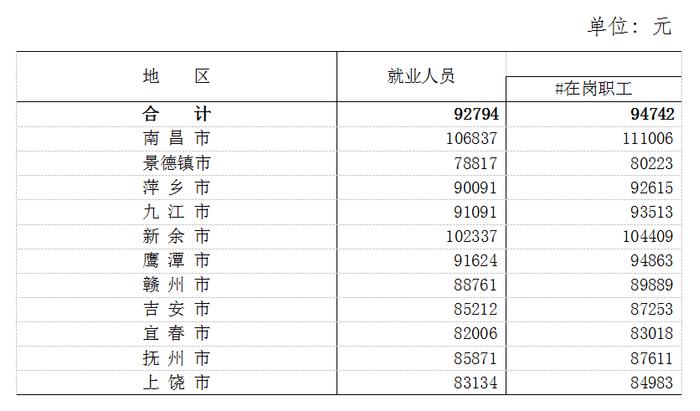 超9万元！去年江西平均工资出炉