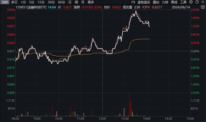 ETF盘中资讯｜移动支付概念走强，中亦科技20CM涨停，金融科技ETF（159851）拉升逾1%！机构：看好支付产业链机会