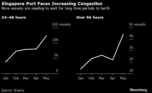 船舶扎堆！新加坡港口陷入“大拥堵”，将持续多久？