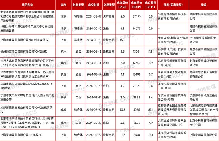 湖南浏阳购买新建商办用房可领取契税补贴，广州优先培育建设3个中西特色美食集聚区 | 商业地产月报