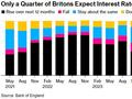 英国央行：即使通胀下行，仍有更多英国民众预测加息而非降息