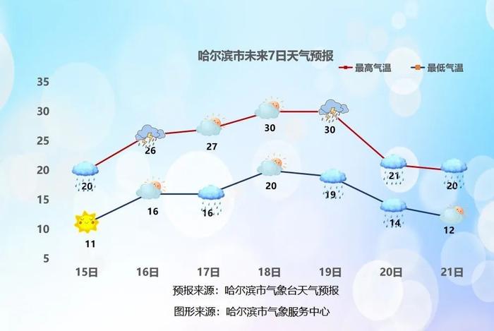 周末冰城还有雨吗？近期为何频繁出现雷阵雨？气象专家解读成因↘