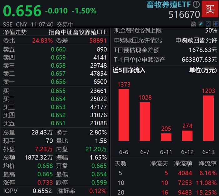 猪价年内涨幅超30%，机构：市场低估了高猪价持续时间！畜牧养殖ETF（516670）近16日份额连续增长1.63亿份